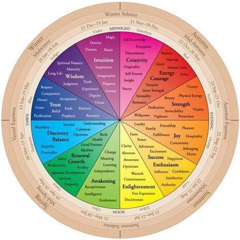 Wiccan color wheel
